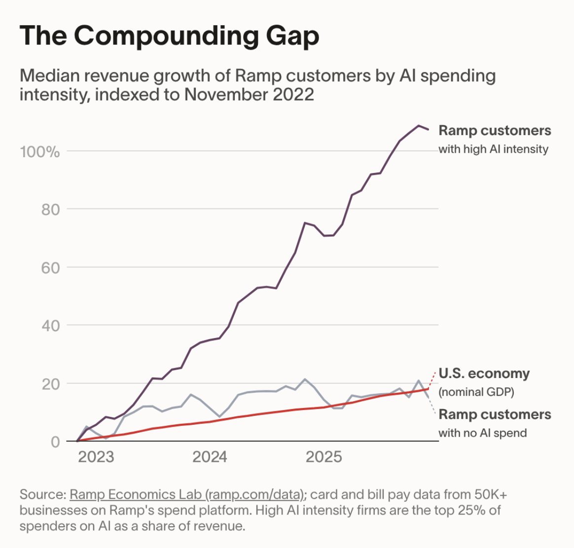 The Compounding Gap — Median revenue growth of Ramp customers by AI spending intensity, indexed to November 2022. High AI intensity customers up over 100%, no AI spend customers nearly flat.